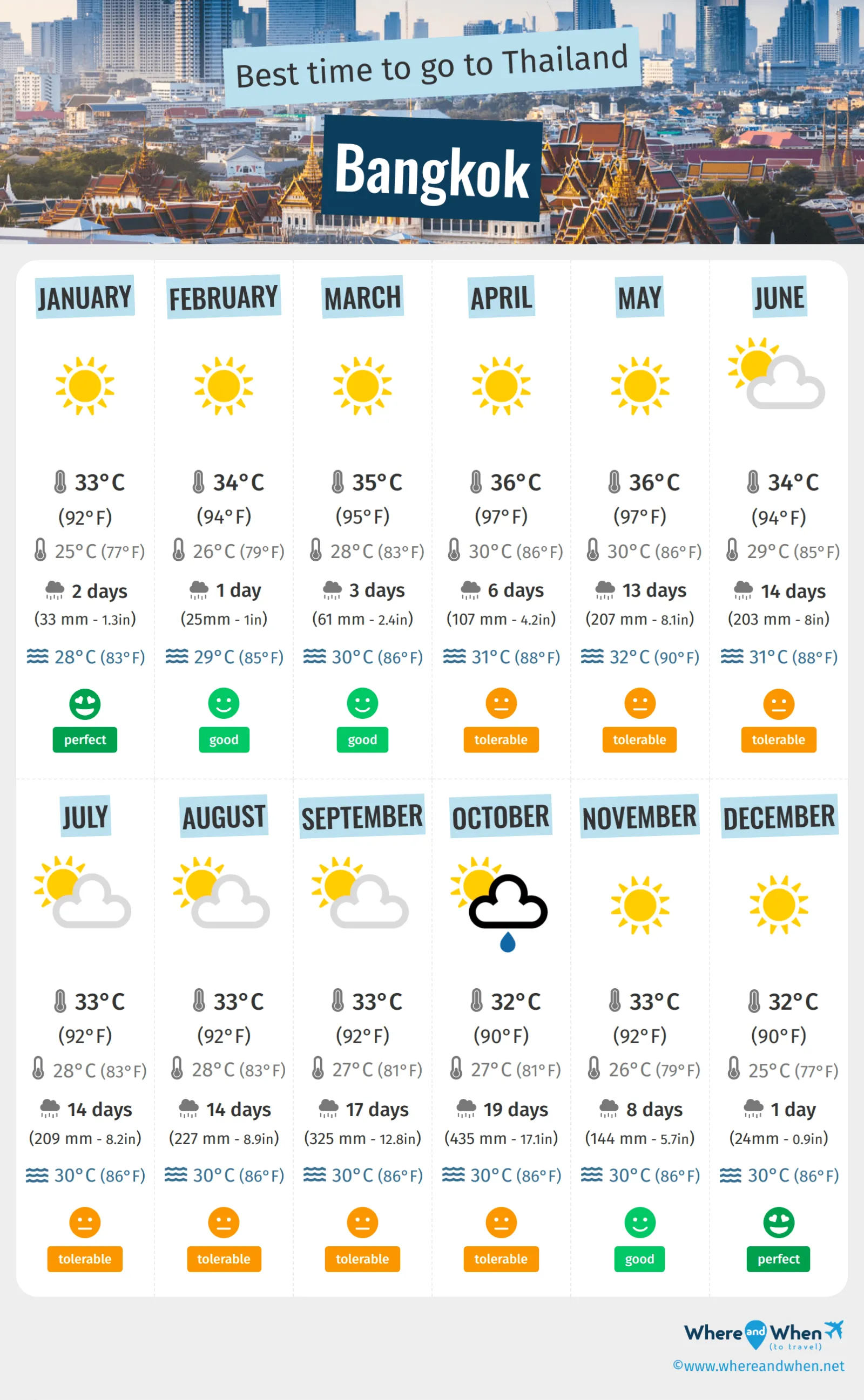https://www.whereandwhen.net/site/images/infographics/en/best-time-to-visit-bangkok-thailand-weather-infographic-by-month.png